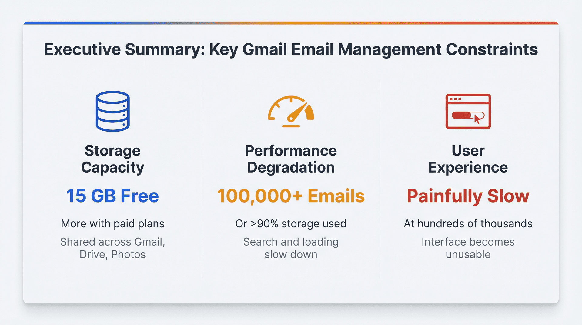 Executive summary showing Gmail's three real constraints: 15 GB storage capacity, performance degradation at 100K emails, and user experience slowdown